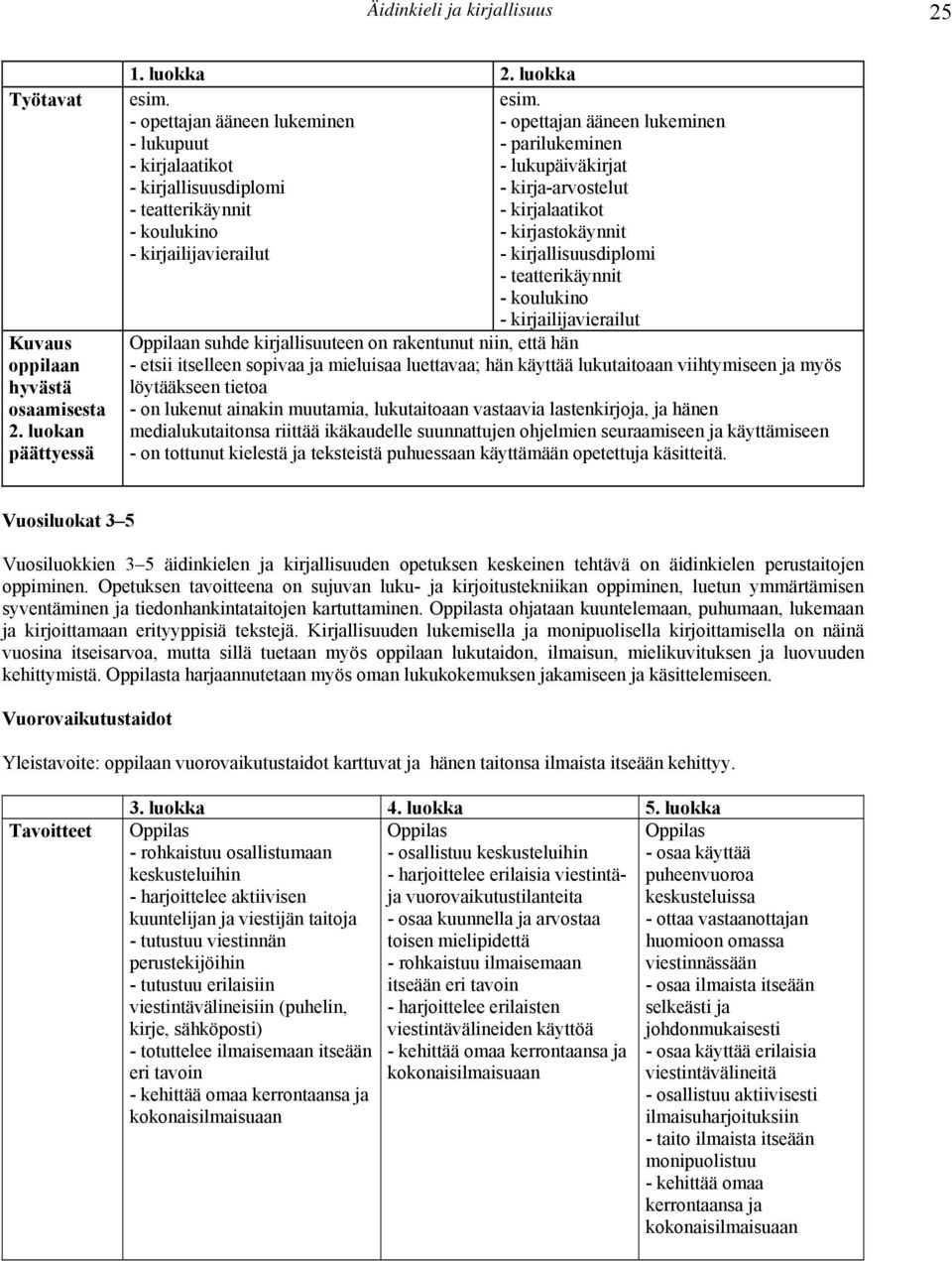 kirjallisuusdiplomi - teatterikäynnit - koulukino - kirjailijavierailut Oppilaan suhde kirjallisuuteen on rakentunut niin, että hän - etsii itselleen sopivaa ja mieluisaa luettavaa; hän käyttää