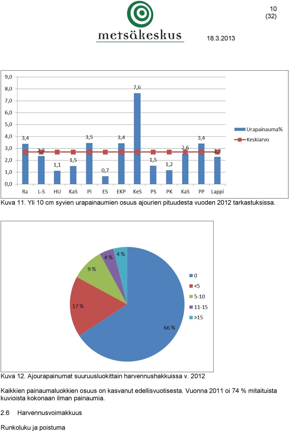 Kuva 12. Ajourapainumat suuruusluokittain harvennushakkuissa v.