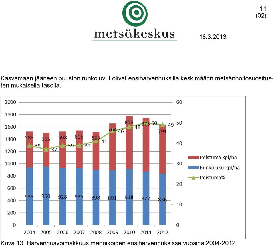 metsänhoitosuositusten mukaisella tasolla.