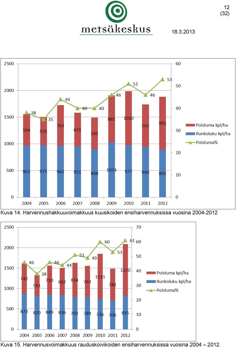 ensiharvennuksissa vuosina 2004-2012 Kuva