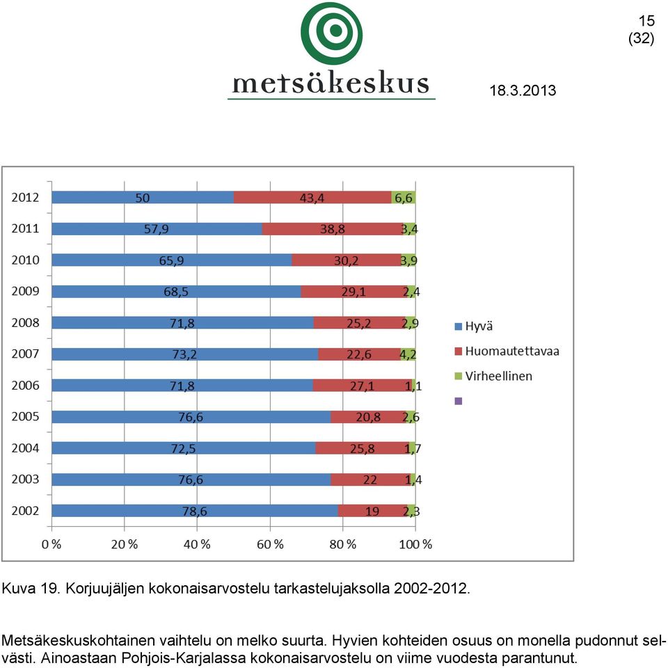 Metsäkeskuskohtainen vaihtelu on melko suurta.