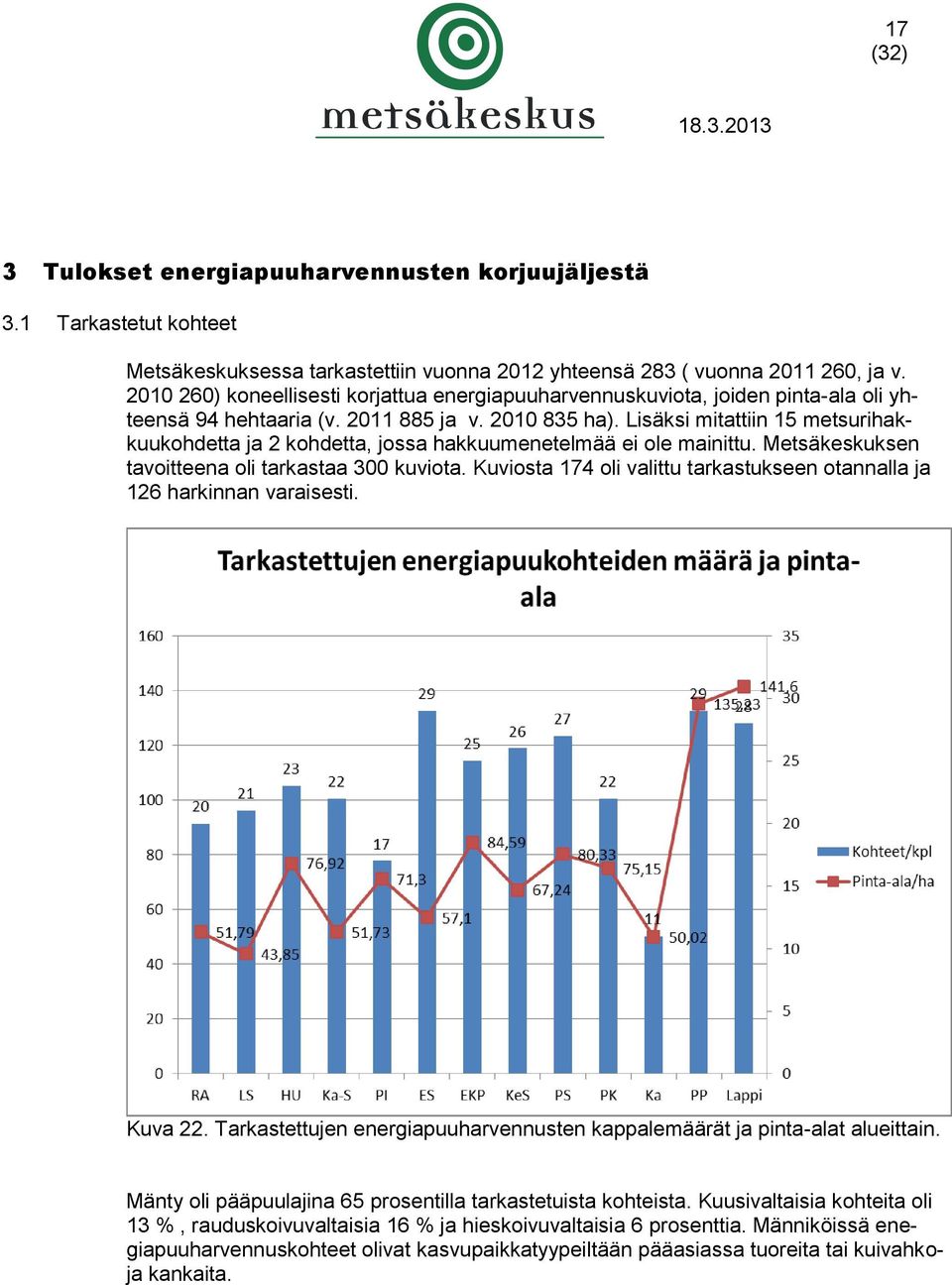 Lisäksi mitattiin 15 metsurihakkuukohdetta ja 2 kohdetta, jossa hakkuumenetelmää ei ole mainittu. Metsäkeskuksen tavoitteena oli tarkastaa 300 kuviota.