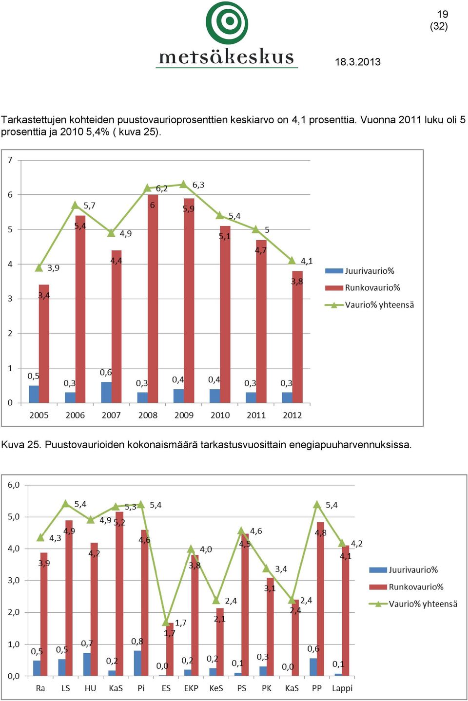 Vuonna 2011 luku oli 5 prosenttia ja 2010 5,4% ( kuva