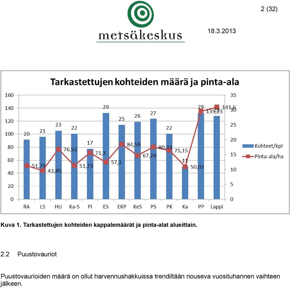 pinta-alat alueittain. 2.