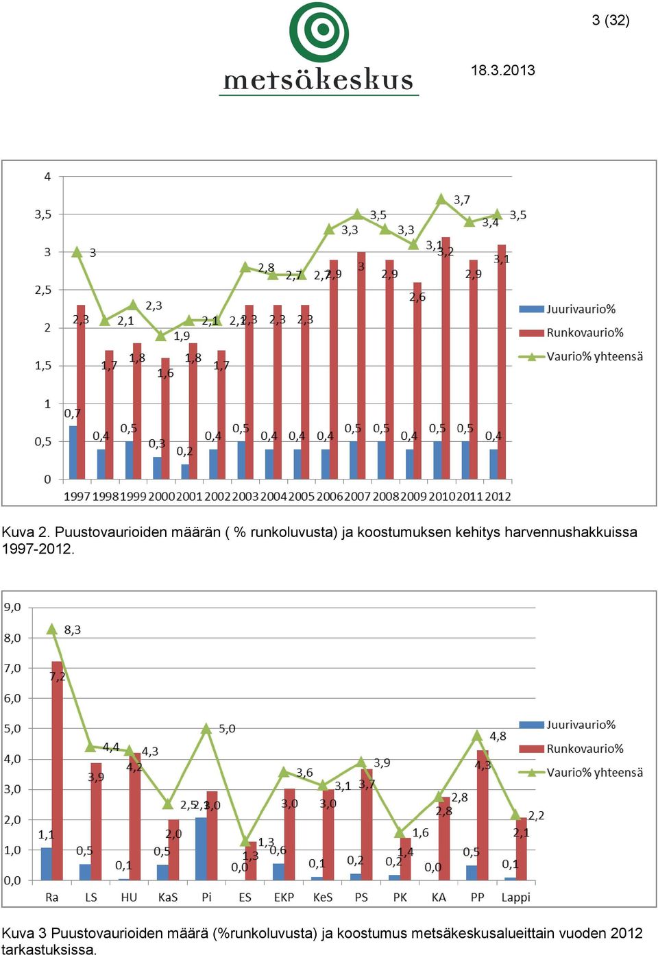 koostumuksen kehitys harvennushakkuissa 1997-2012.
