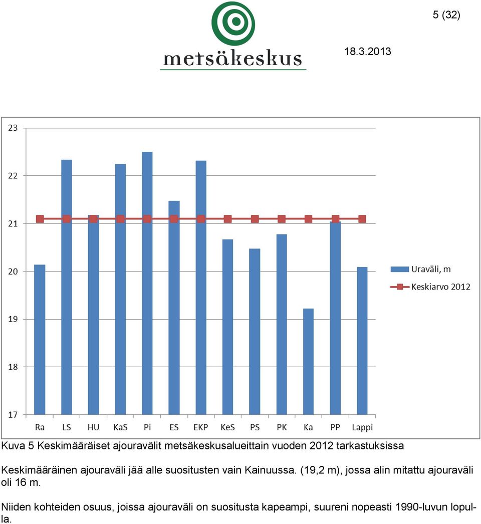 Kainuussa. (19,2 m), jossa alin mitattu ajouraväli oli 16 m.