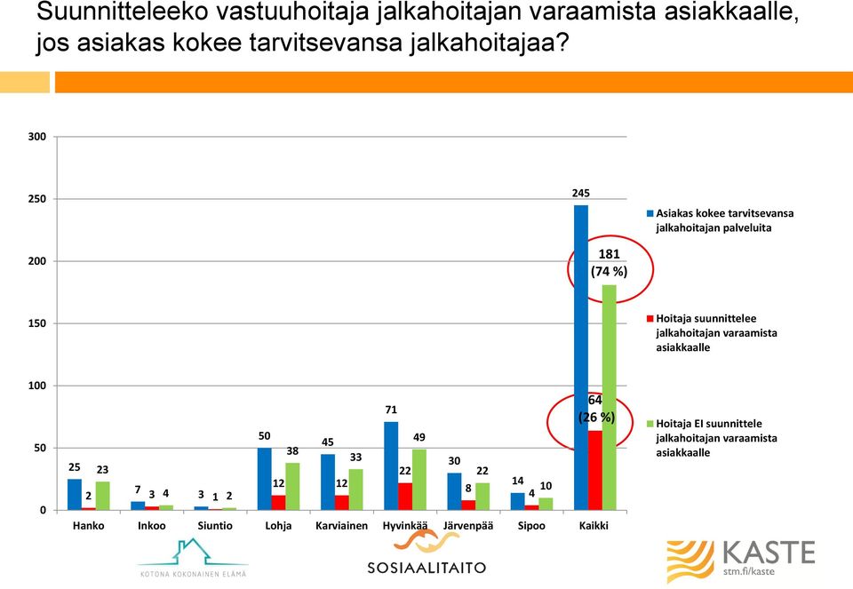 3 2 2 2 8 ( %) jalkahoitajan palveluita Hoitaja suunnittelee jalkahoitajan