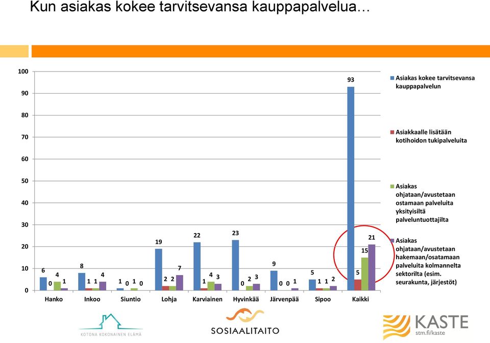 ohjataan/avustetaan ostamaan palveluita yksityisiltä palveluntuottajilta Asiakas