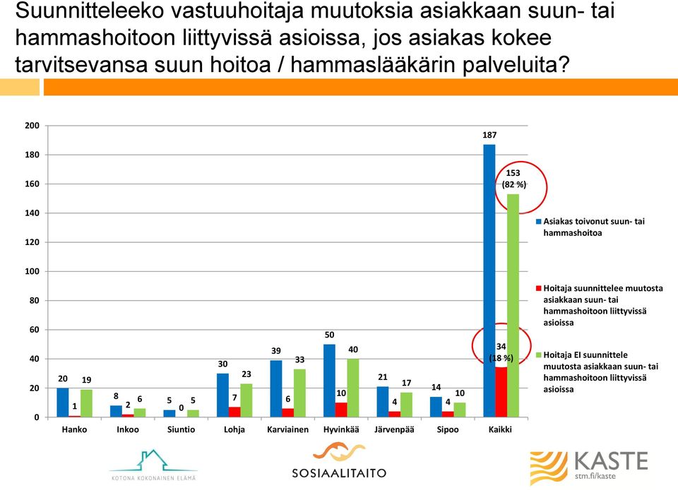 2 8 8 6 3 (82 %) 2 Asiakas toivonut suun- tai hammashoitoa 8 6 2 2 9 8 6 2 3 23 39 6 33 2 3 (8 %) Hoitaja