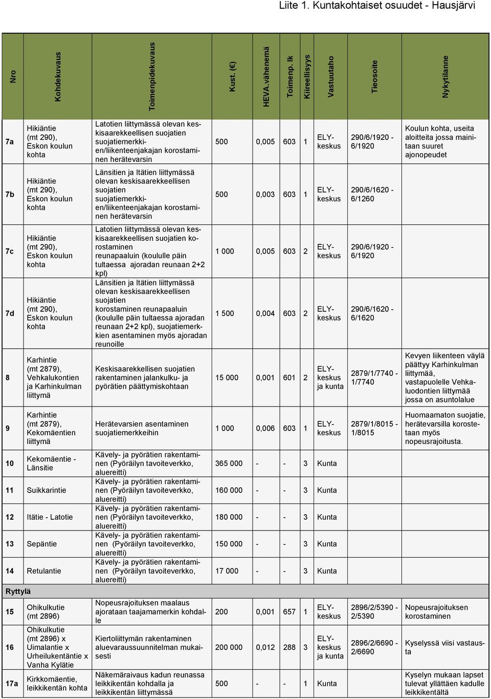 herätevarsin 500 0,005 603 1 290/6/1920-6/1920 Koulun kohta, useita aloitteita jossa mainitaan suuret ajonopeudet 7b Hikiäntie (mt 290), Eskon koulun kohta Länsitien ja Itätien liittymässä olevan