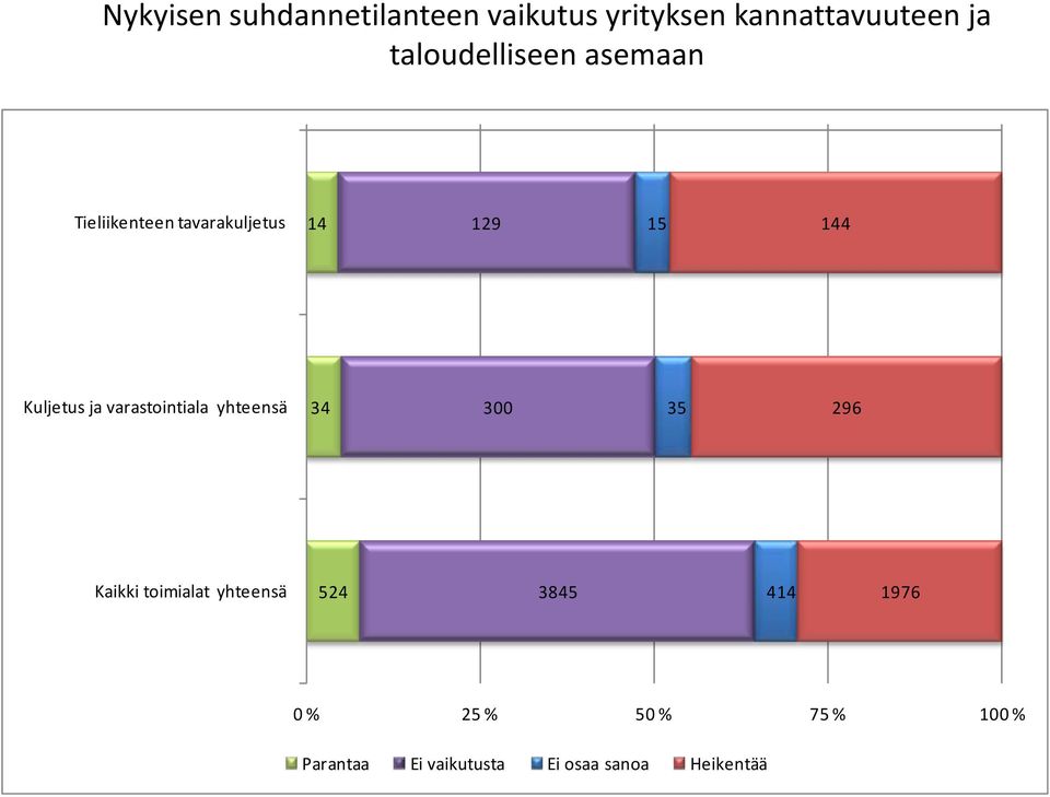 Kuljetus ja varastointiala yhteensä 34 300 35 296 Kaikki toimialat