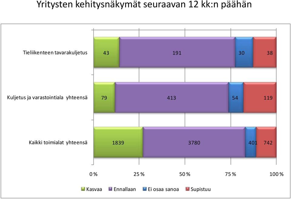 varastointiala yhteensä 79 413 54 119 Kaikki toimialat