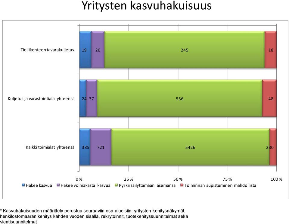 säilyttämään asemansa Toiminnan supistuminen mahdollista * Kasvuhakuisuuden määrittely perustuu seuraaviin osa-alueisiin: