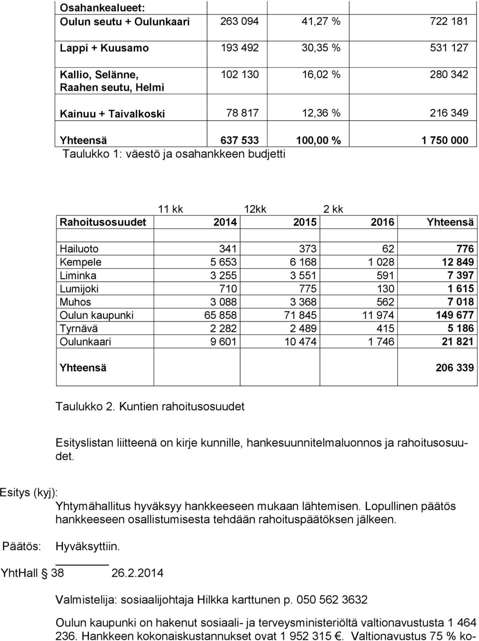 849 Liminka 3 255 3 551 591 7 397 Lumijoki 710 775 130 1 615 Muhos 3 088 3 368 562 7 018 Oulun kaupunki 65 858 71 845 11 974 149 677 Tyrnävä 2 282 2 489 415 5 186 Oulunkaari 9 601 10 474 1 746 21 821