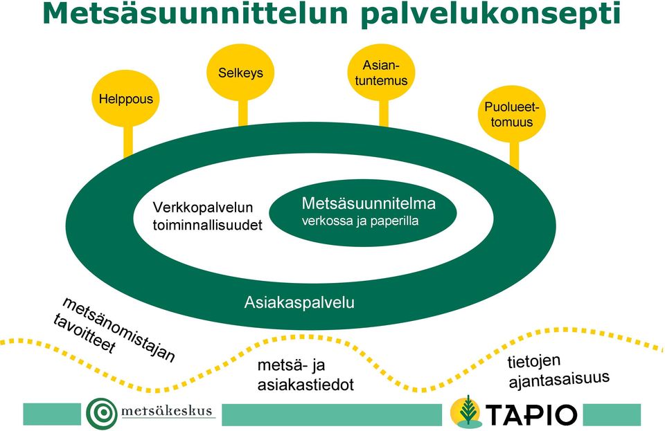 toiminnallisuudet Metsäsuunnitelma verkossa ja paperilla