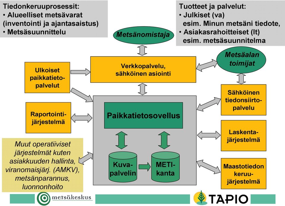 metsäsuunnitelma Maastotiedon keruujärjestelmä Raportointijärjestelmä Muut operatiiviset järjestelmät kuten asiakkuuden hallinta,