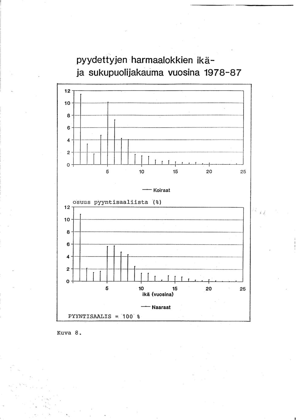 .- --- - - -...:........ 0 1 1! 1 r r r : r ' r ; 5 10 15 20 25 --Koiraat o"suus pyyntisaal iista (%) 12.------------------------------------~ 10-1-- --------------,------- ---- -----..--... 8---t------- ---------------------- 6 ---;-----------------------.