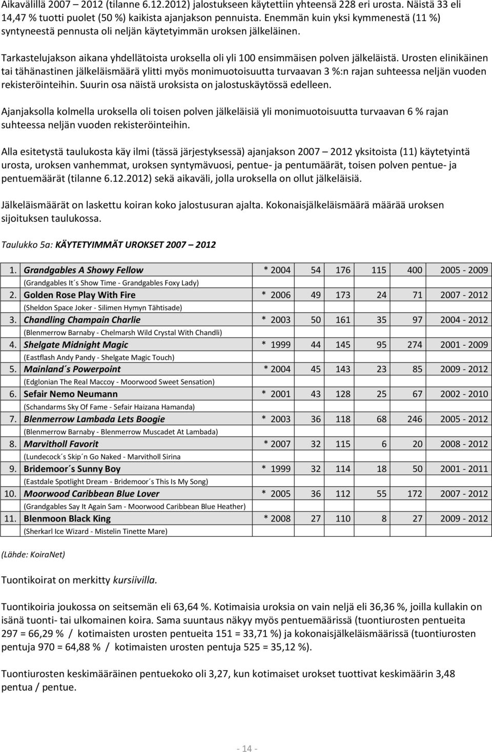 Urosten elinikäinen tai tähänastinen jälkeläismäärä ylitti myös monimuotoisuutta turvaavan 3 %:n rajan suhteessa neljän vuoden rekisteröinteihin.