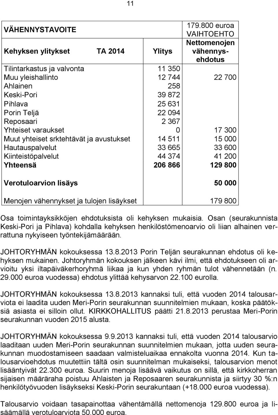 Porin Teljä 22 094 Reposaari 2 367 Yhteiset varaukset 0 17 300 Muut yhteiset srktehtävät ja avustukset 14 511 15 000 Hautauspalvelut 33 665 33 600 Kiinteistöpalvelut 44 374 41 200 Yhteensä 206 866