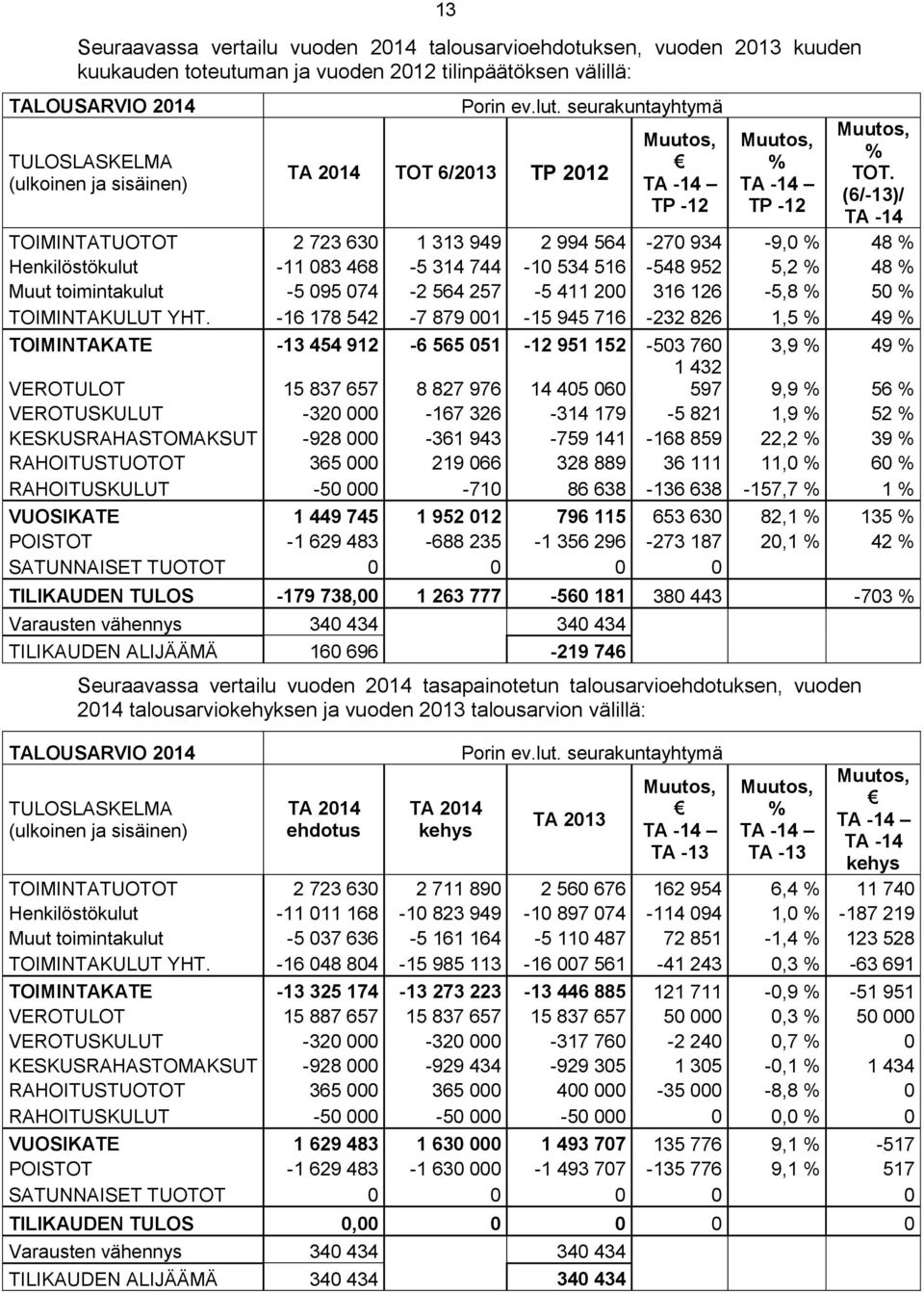 (6/-13)/ TA -14 TOIMINTATUOTOT 2 723 630 1 313 949 2 994 564-270 934-9,0 % 48 % Henkilöstökulut -11 083 468-5 314 744-10 534 516-548 952 5,2 % 48 % Muut toimintakulut -5 095 074-2 564 257-5 411 200