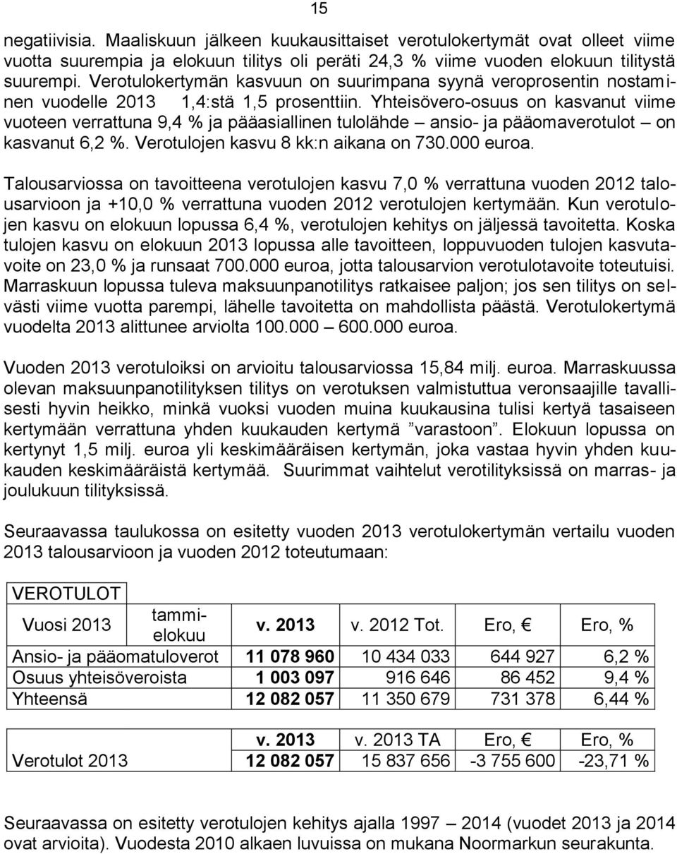 Yhteisövero-osuus on kasvanut viime vuoteen verrattuna 9,4 % ja pääasiallinen tulolähde ansio- ja pääomaverotulot on kasvanut 6,2 %. Verotulojen kasvu 8 kk:n aikana on 730.000 euroa.