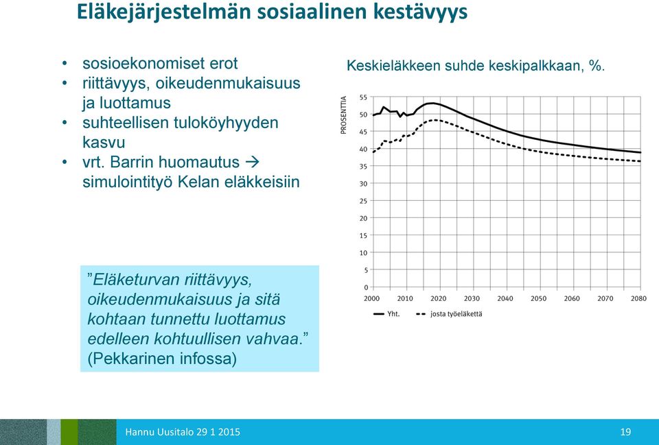 Barrin huomautus simulointityö Kelan eläkkeisiin Keskieläkkeen suhde keskipalkkaan, %.