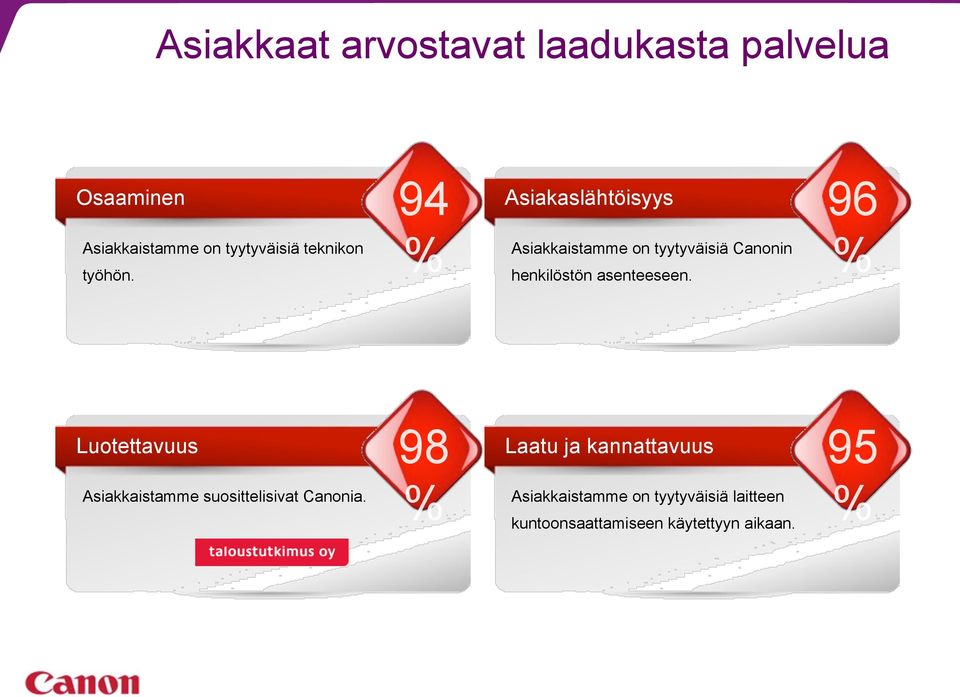 % Asiakkaistamme on tyytyväisiä Canonin henkilöstön asenteeseen.