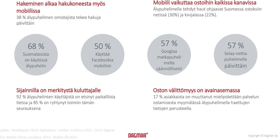 68 % Suomalaisista on käytössä älypuhelin 50 % Käyttää Facebookia mobiilisti 57 % Googlaa matkapuheli mella säännöllisesti 57 % Selaa nettia puhelimella päivittäin Sijainnilla on merkitystä