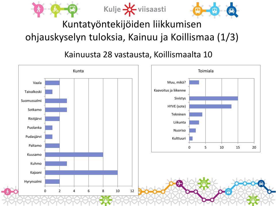 Sotkamo Ristijärvi Puolanka Pudasjärvi Paltamo Kuusamo Kuhmo Kajaani Hyrynsalmi Muu, mikä?