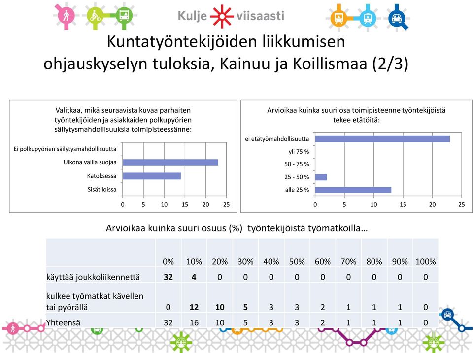 toimipisteenne työntekijöistä tekee etätöitä: ei etätyömahdollisuutta yli 75 % 50-75 % 25-50 % alle 25 % 0 5 10 15 20 25 Arvioikaa kuinka suuri osuus (%) työntekijöistä