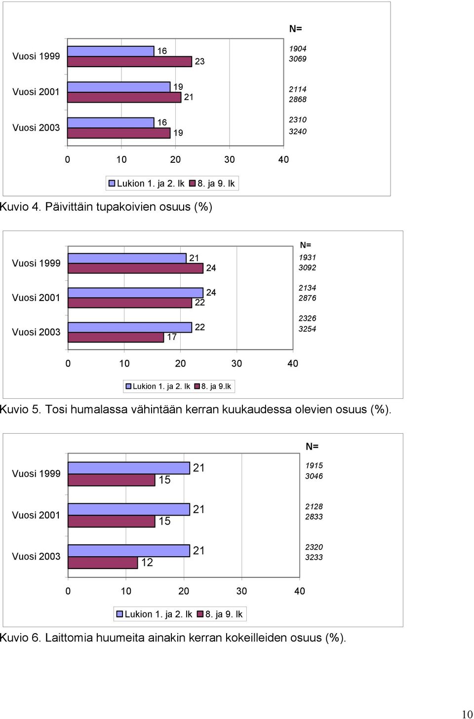 3 4 8. ja 9.lk Kuvio 5. Tosi humalassa vähintään kerran kuukaudessa olevien osuus (%).