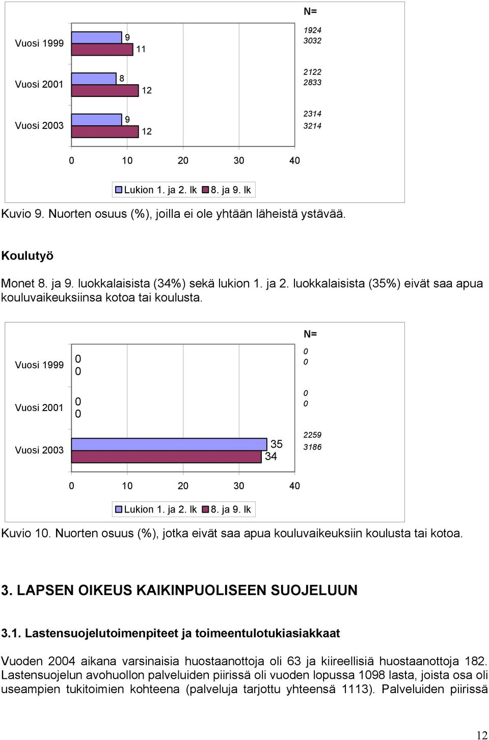 Nuorten osuus (%), jotka eivät saa apua kouluvaikeuksiin koulusta tai kotoa. 3. LAPSEN OIKEUS KAIKINPUOLISEEN SUOJELUUN 3.1.