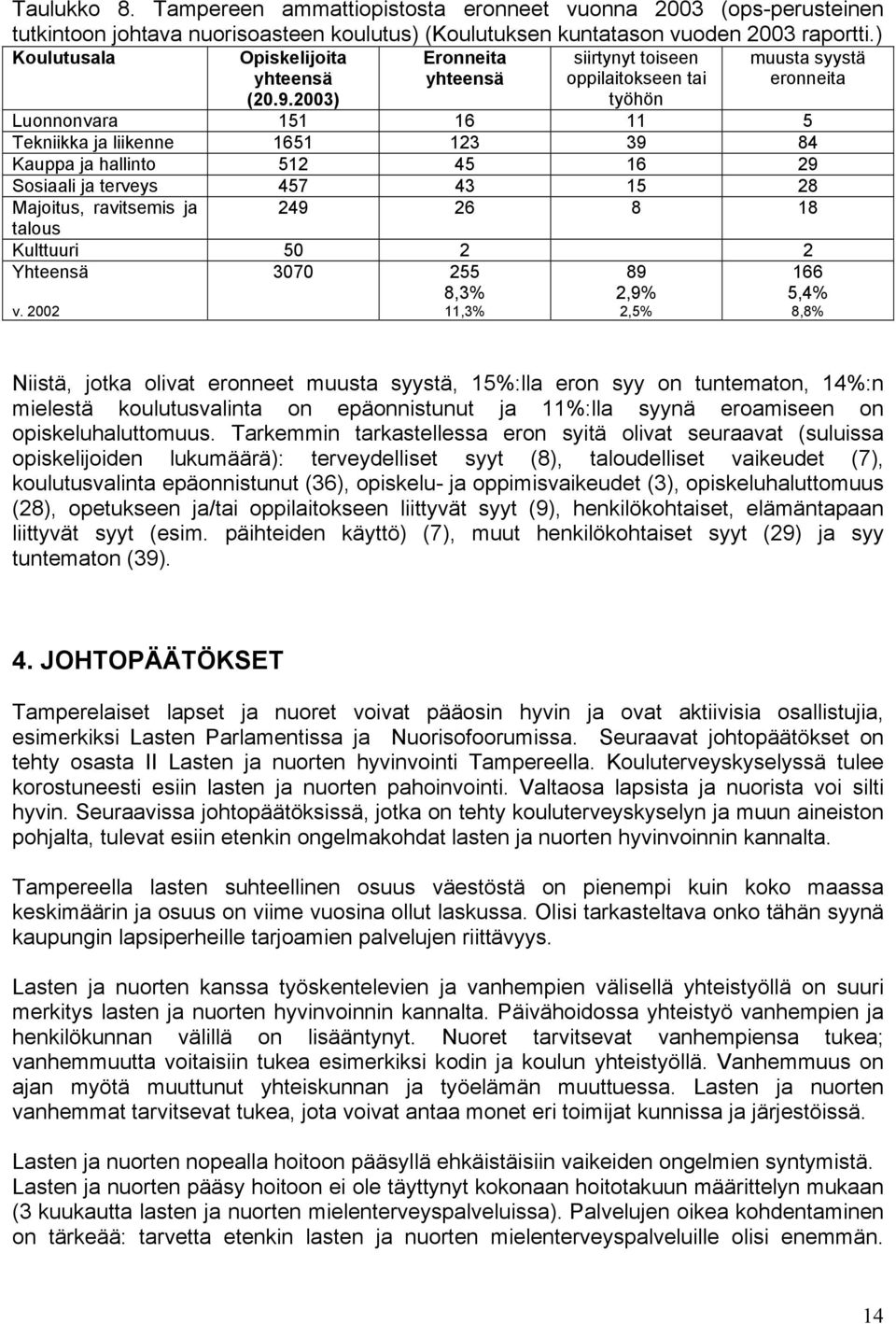 23) työhön Luonnonvara 151 16 11 5 Tekniikka ja liikenne 1651 123 39 84 Kauppa ja hallinto 512 45 16 29 Sosiaali ja terveys 457 43 15 28 Majoitus, ravitsemis ja talous 249 26 8 18 Kulttuuri 5 2 2