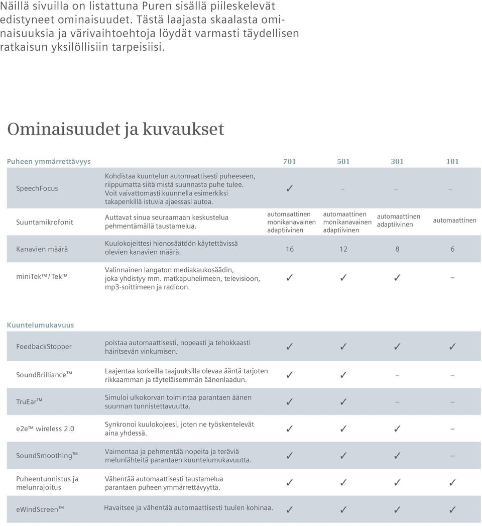 Ominaisuudet ja kuvaukset Puheen ymmärrettävyys 701 501 301 101 SpeechFocus Suuntamikrofonit Kanavien määrä Kohdistaa kuuntelun automaattisesti puheeseen, riippumatta siitä mistä suunnasta puhe tulee.