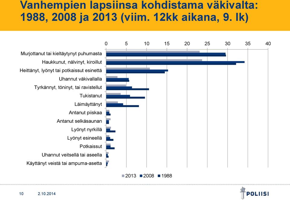 tai potkaissut esinettä Uhannut väkivallalla Tyrkännyt, töninyt, tai ravistellut Tukistanut Läimäyttänyt Antanut