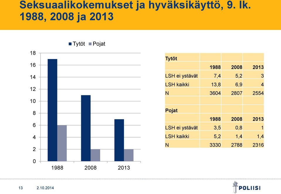 2013 LSH ei ystävät 7,4 5,2 3 LSH kaikki 13,8 6,9 4 N 3604 2807 2554
