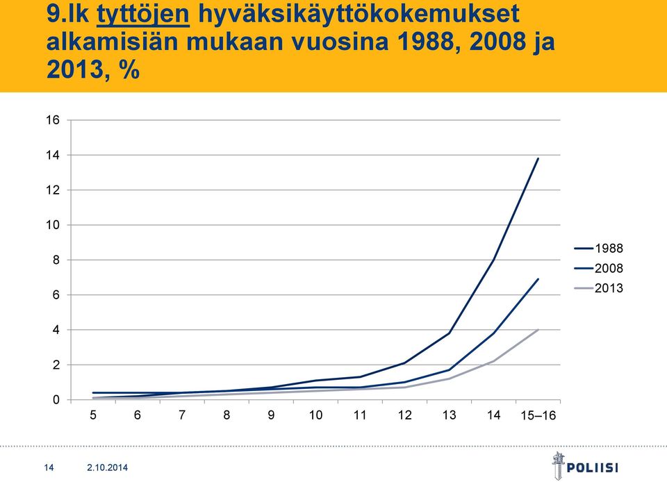 ja 2013, % 16 14 12 10 8 6 1988 2008