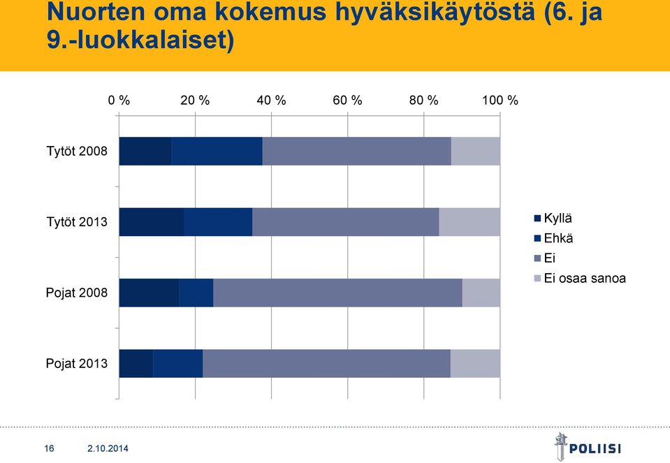 80 % 100 % Tytöt 2008 Tytöt 2013 Pojat