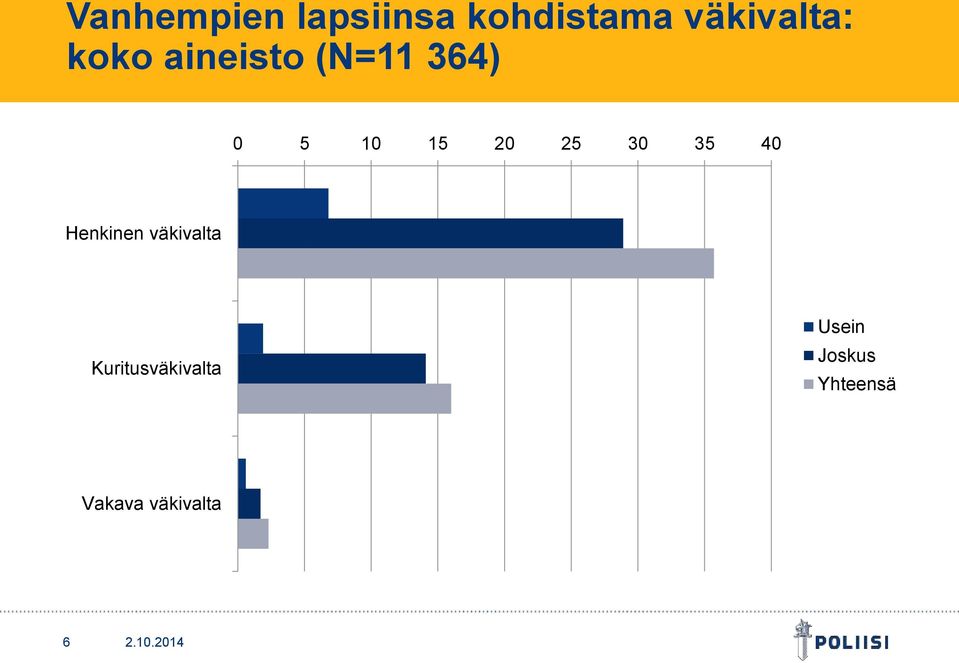 30 35 40 Henkinen väkivalta