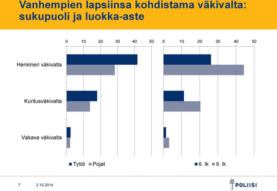 10 20 30 40 50 Henkinen väkivalta