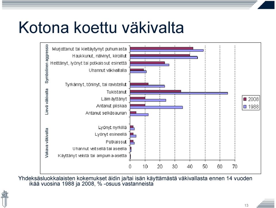 kokemukset äidin ja/tai isän käyttämästä väkivallasta