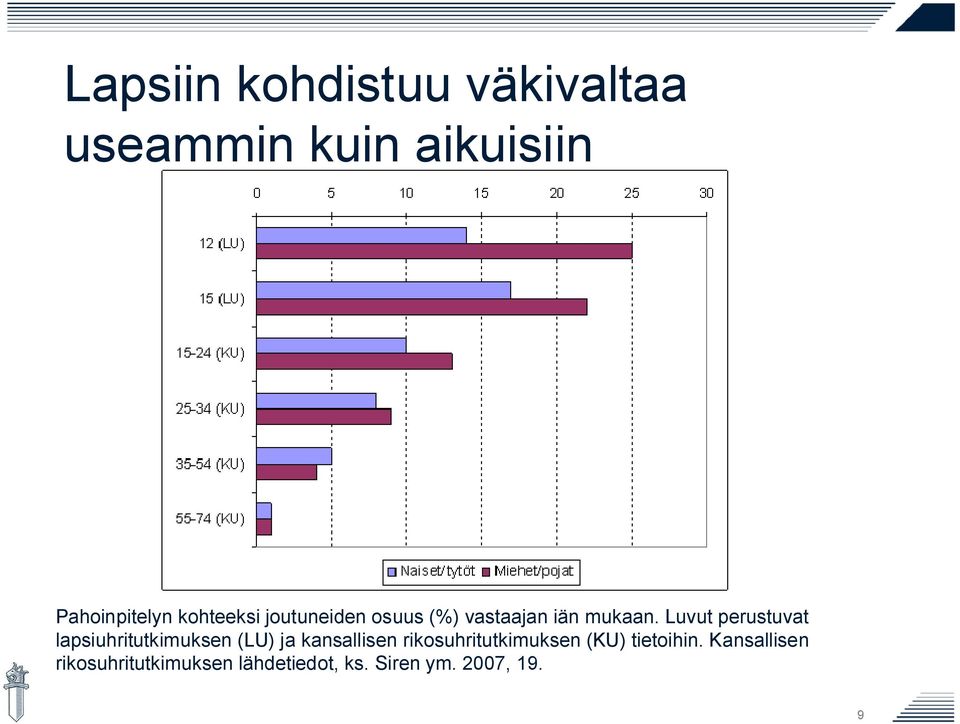 Luvut perustuvat lapsiuhritutkimuksen (LU) ja kansallisen