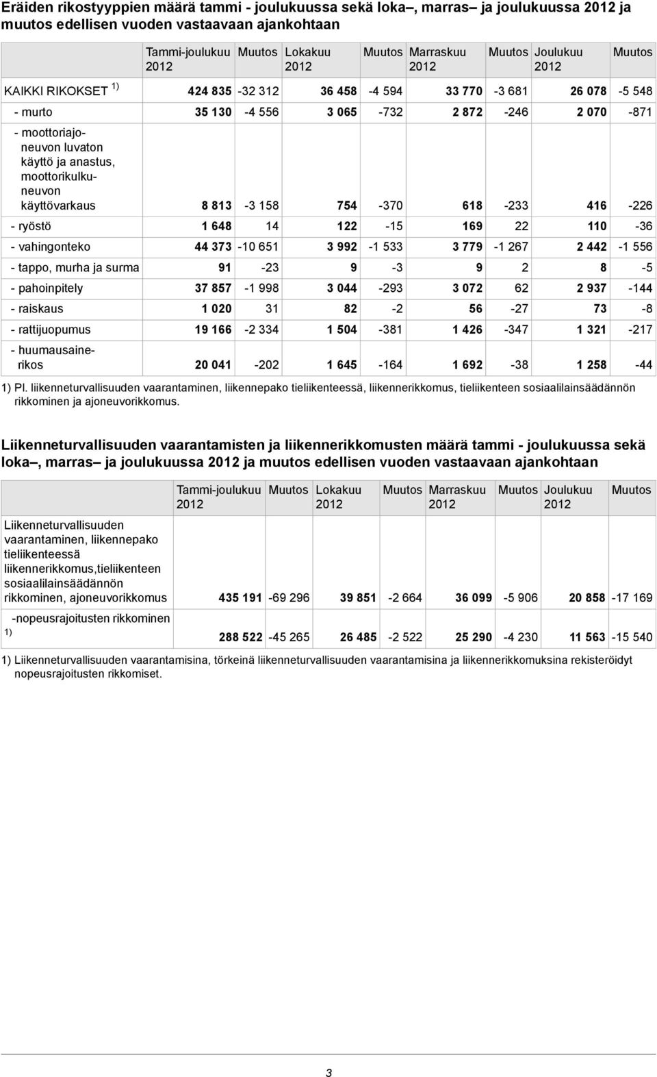 käyttövarkaus - ryöstö - vahingonteko - tappo, murha ja surma - pahoinpitely - raiskaus - rattijuopumus - huumausainerikos 8 813 1 648-3 158 14 44 373-10 651 91 37 857 1 020 19 166 20 041-23 -1 998