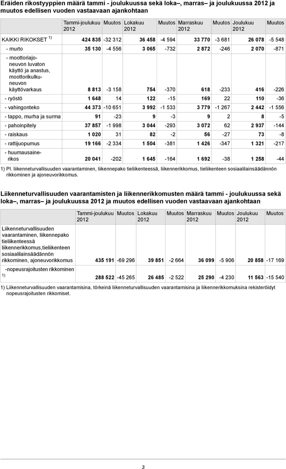 käyttövarkaus - ryöstö - vahingonteko - tappo, murha ja surma - pahoinpitely - raiskaus - rattijuopumus - huumausainerikos 8 813 1 648-3 158 14 44 373-10 651 91 37 857 1 020 19 166 20 041-23 -1 998