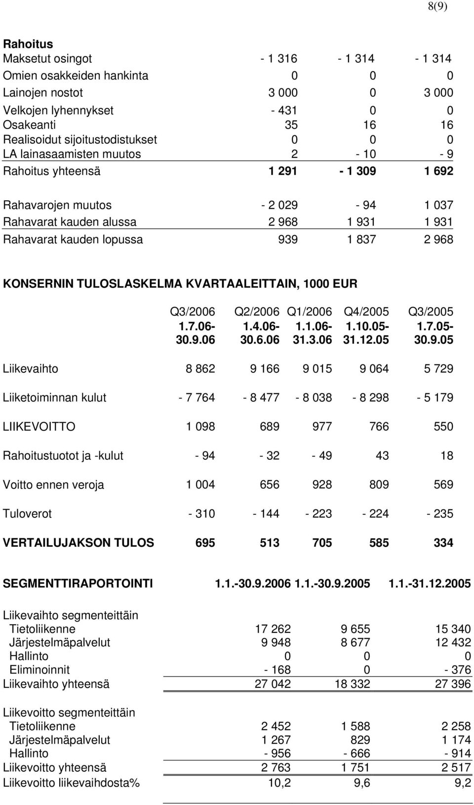 KONSERNIN TULOSLASKELMA KVARTAALEITTAIN, 1000 EUR Q3/2006 Q2/2006 Q1/2006 Q4/2005 Q3/2005 1.7.06-30.9.