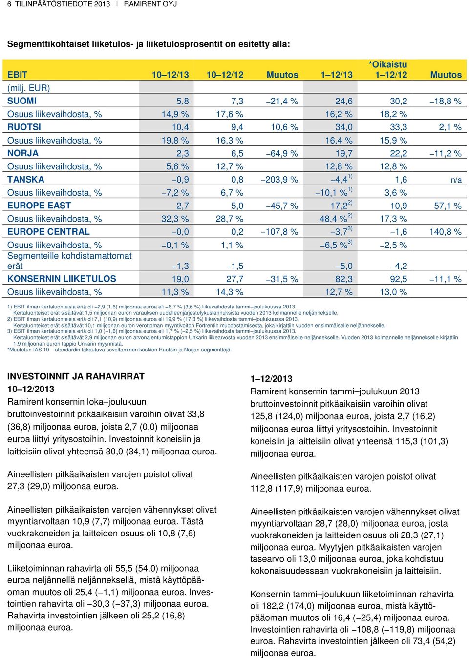 liikevaihdosta, % 5,6 % 12,7 % 12,8 % 12,8 % TANSKA 0,9 0,8 203,9 % 4,4 1) 1,6 n/a Osuus liikevaihdosta, % 7,2 % 6,7 % 10,1 % 1) 3,6 % EUROPE EAST 2,7 5,0 45,7 % 17,2 2) 10,9 57,1 % Osuus