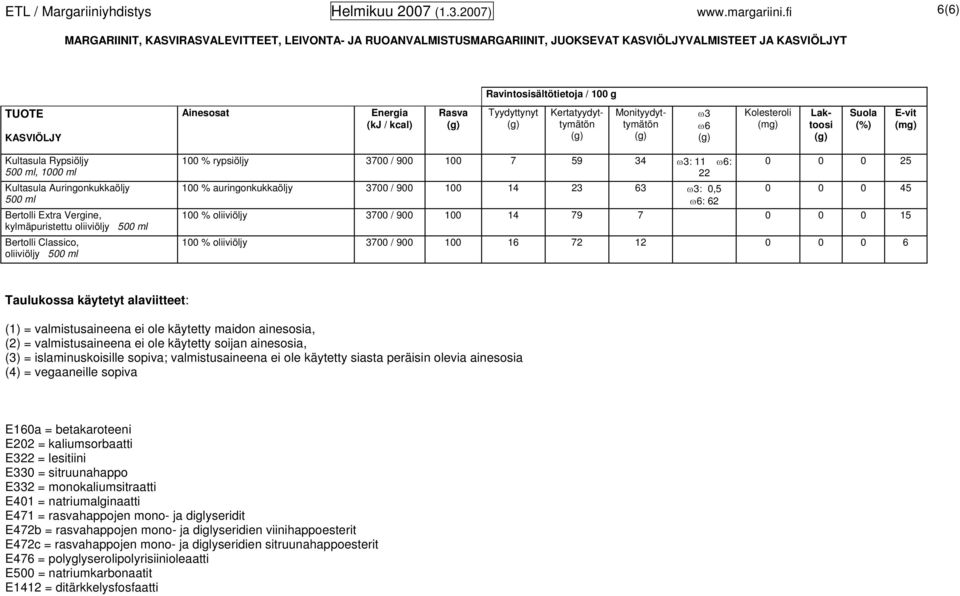 12 0 0 0 6 Taulukossa käytetyt alaviitteet: (1) = valmistusaineena ei ole käytetty maidon ainesosia, (2) = valmistusaineena ei ole käytetty soijan ainesosia, = islaminuskoisille sopiva;