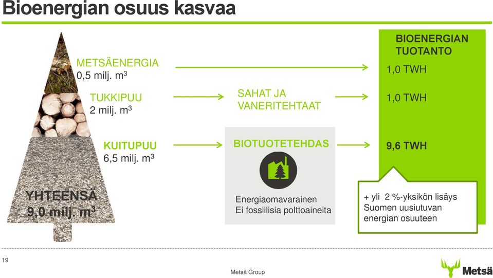 BIOTUOTETEHDAS 6,5 milj. m 3 9,6 TWH YHTEENSÄ 9,0 milj.