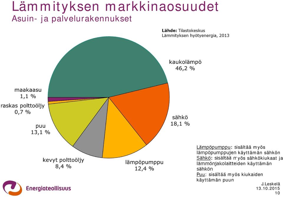 Sähkö: sisältää myös sähkökiukaat ja lämmönjakolaitteiden