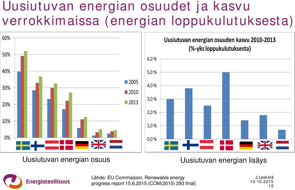 Uusiutuvan energian lisäys Lähde: EU Commission,